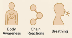 iconography of body awareness, chain reactions, breathing